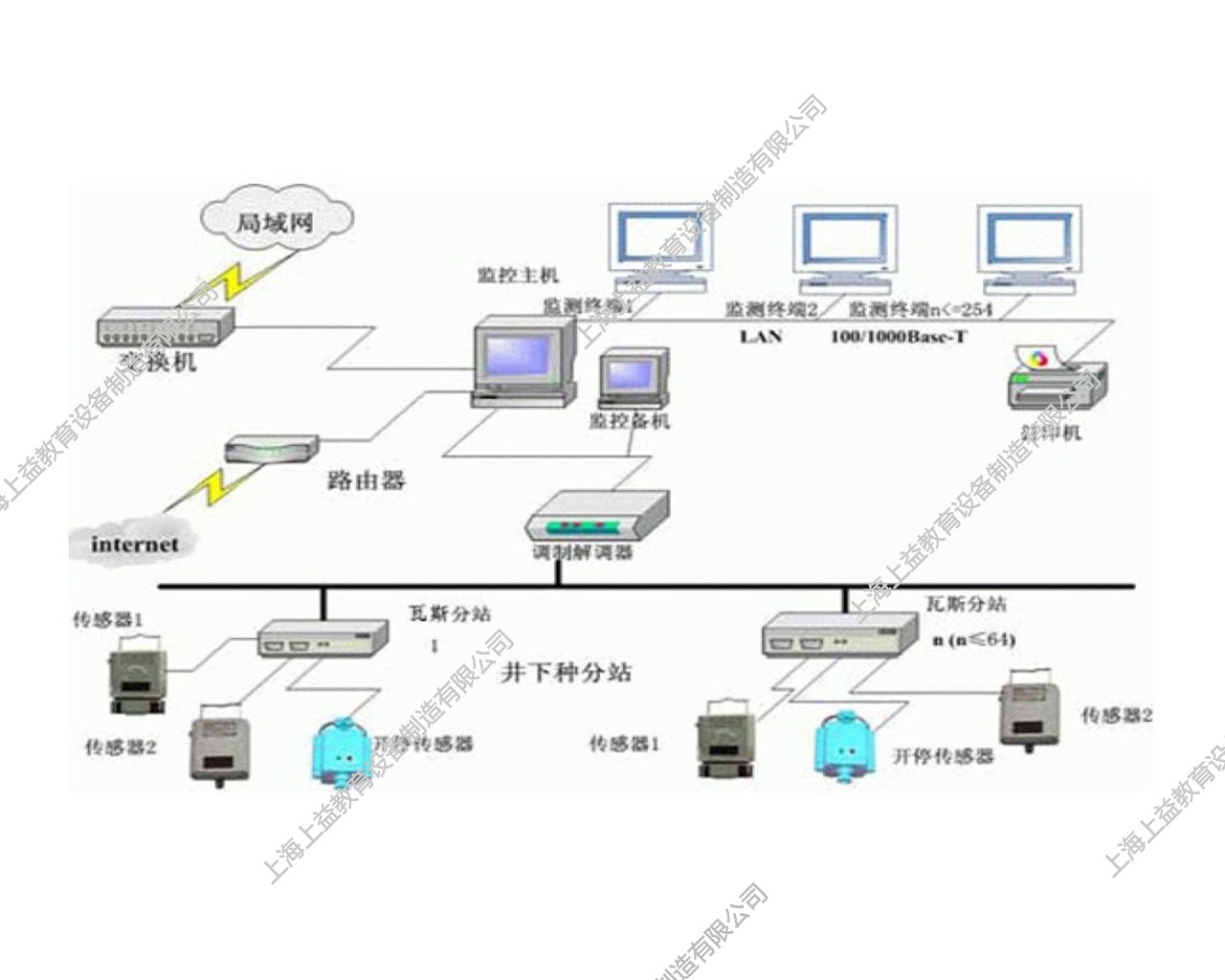 SYMAT-10煤礦安全監(jiān)測(cè)監(jiān)控作業(yè)實(shí)操模擬裝置